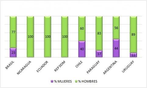 Distribución de investigadores por género