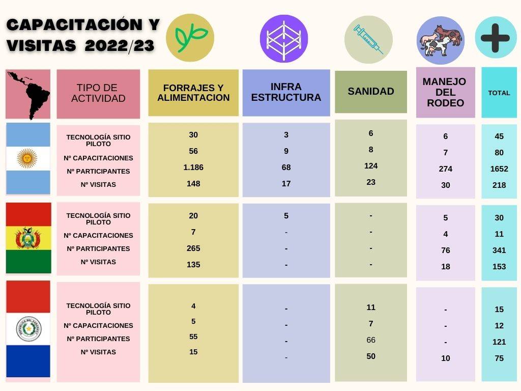 CAPACITACION Y VISITAS, RESULTADOS 2022/23