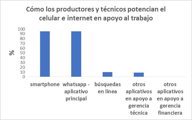 Cómo los productores y técnicos potencian el celular e internet en apoyo al trabajo