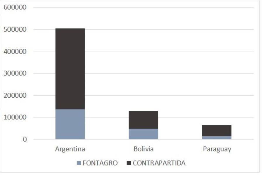 Financiamiento por país en Dólares