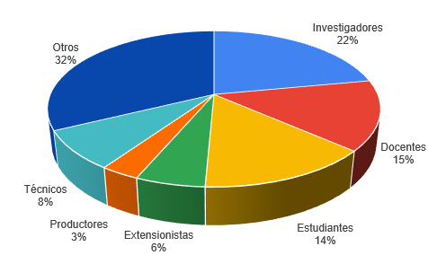 Participantes del Ciclo de Conferencias el Sector Agropecuario Frente al Cambio Climático realizado durante los meses junio y julio de 2020.