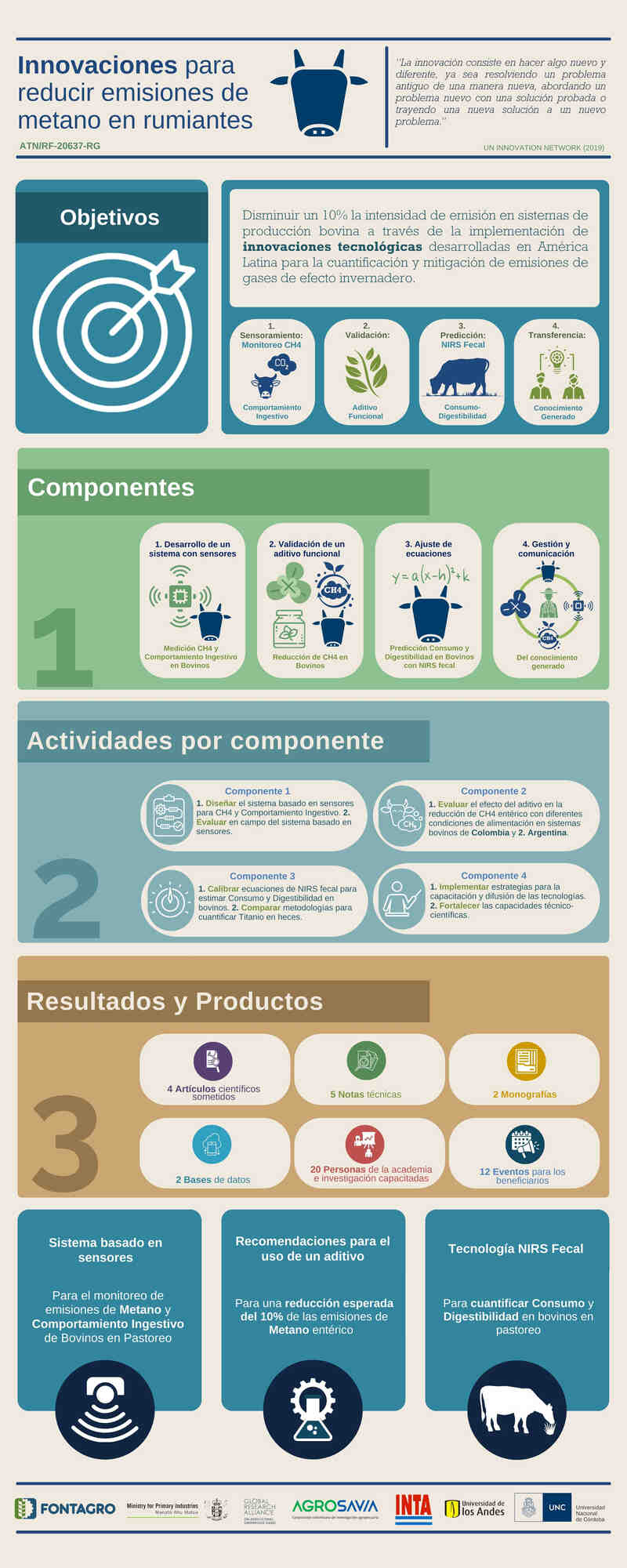 Los sistemas ganaderos basados en pasturas constituyen un pilar en la sostenibilidad agropecuaria, son socialmente aceptables y su adecuado manejo puede contribuir a la rentabilidad y favorabilidad ambiental del sector rural