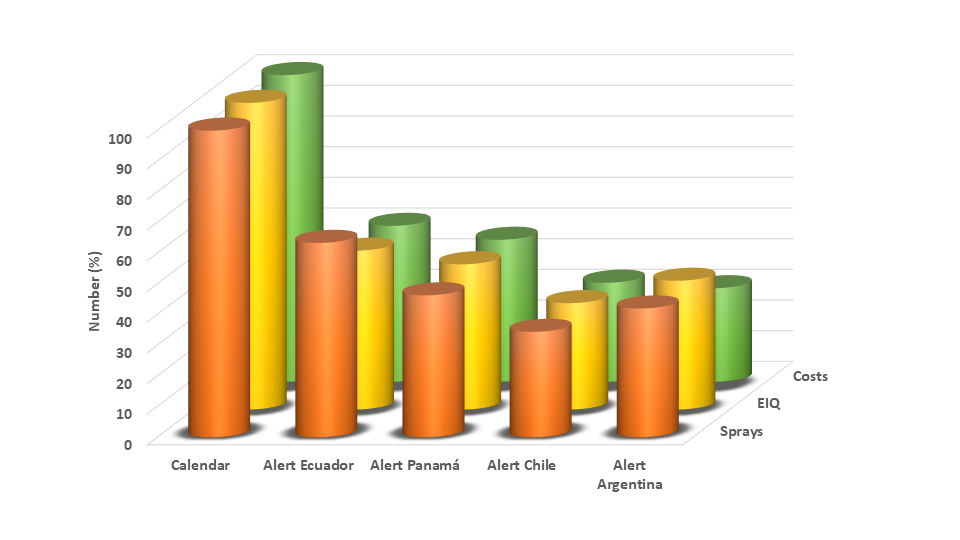 Number of applications, environmental impact quotient (EIQ) and cost in productive systems managed with early warning strategies