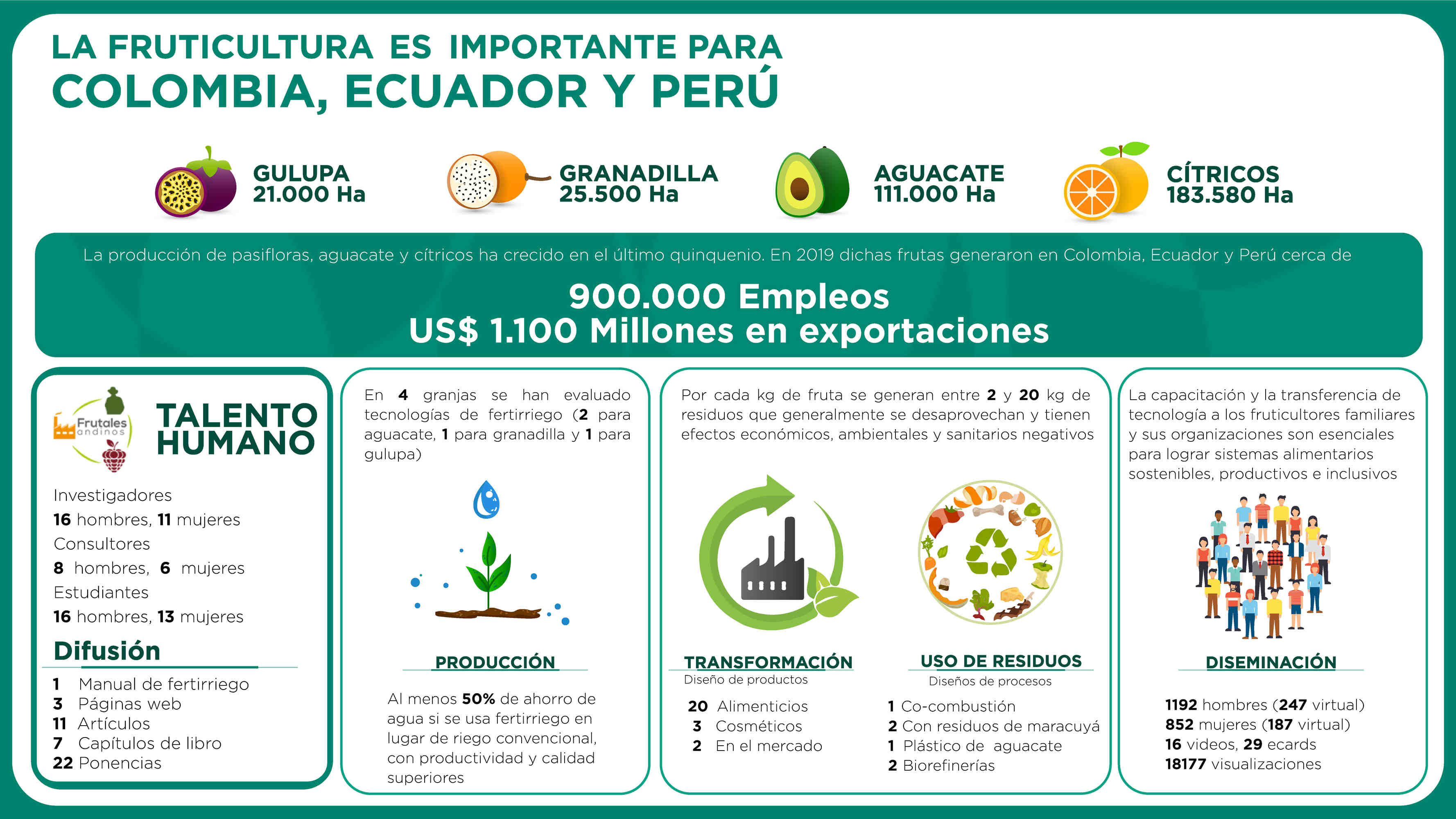 Productividad y competitividad frutícola andina