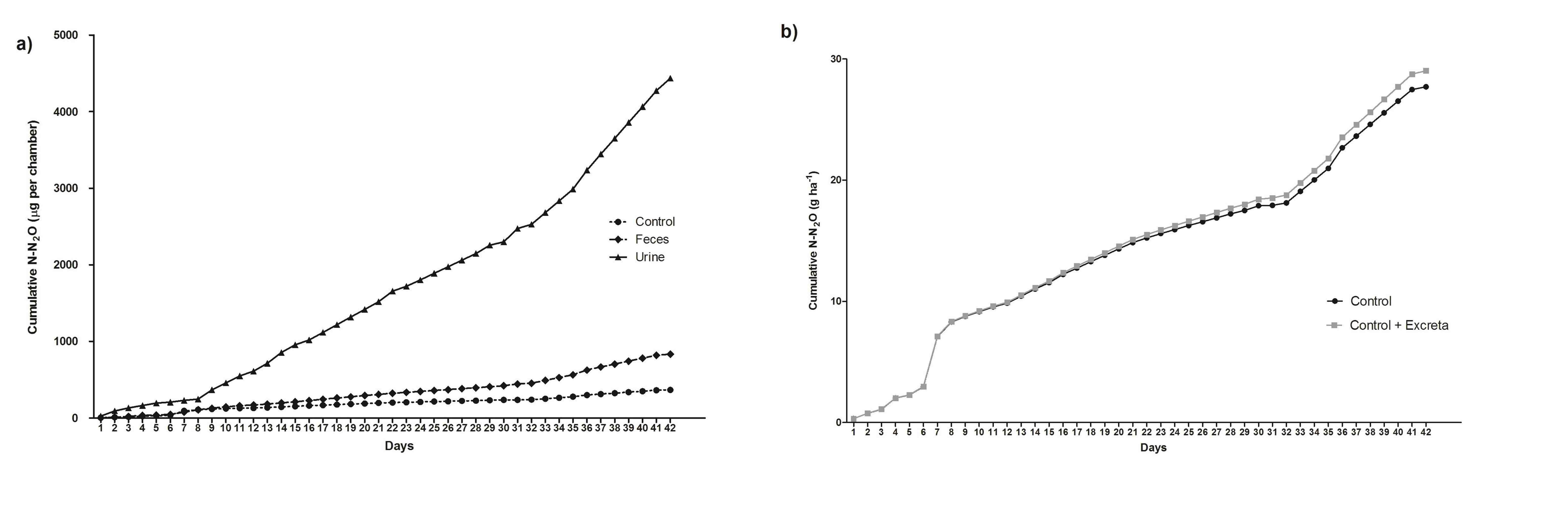 Emisiones invernales de N<sub>2</sub>O acumuladas, en suelos con excretas de bovinos bajo pastoreo en la Pampa Deprimida (Provincia de Buenos Aires, Argentina)