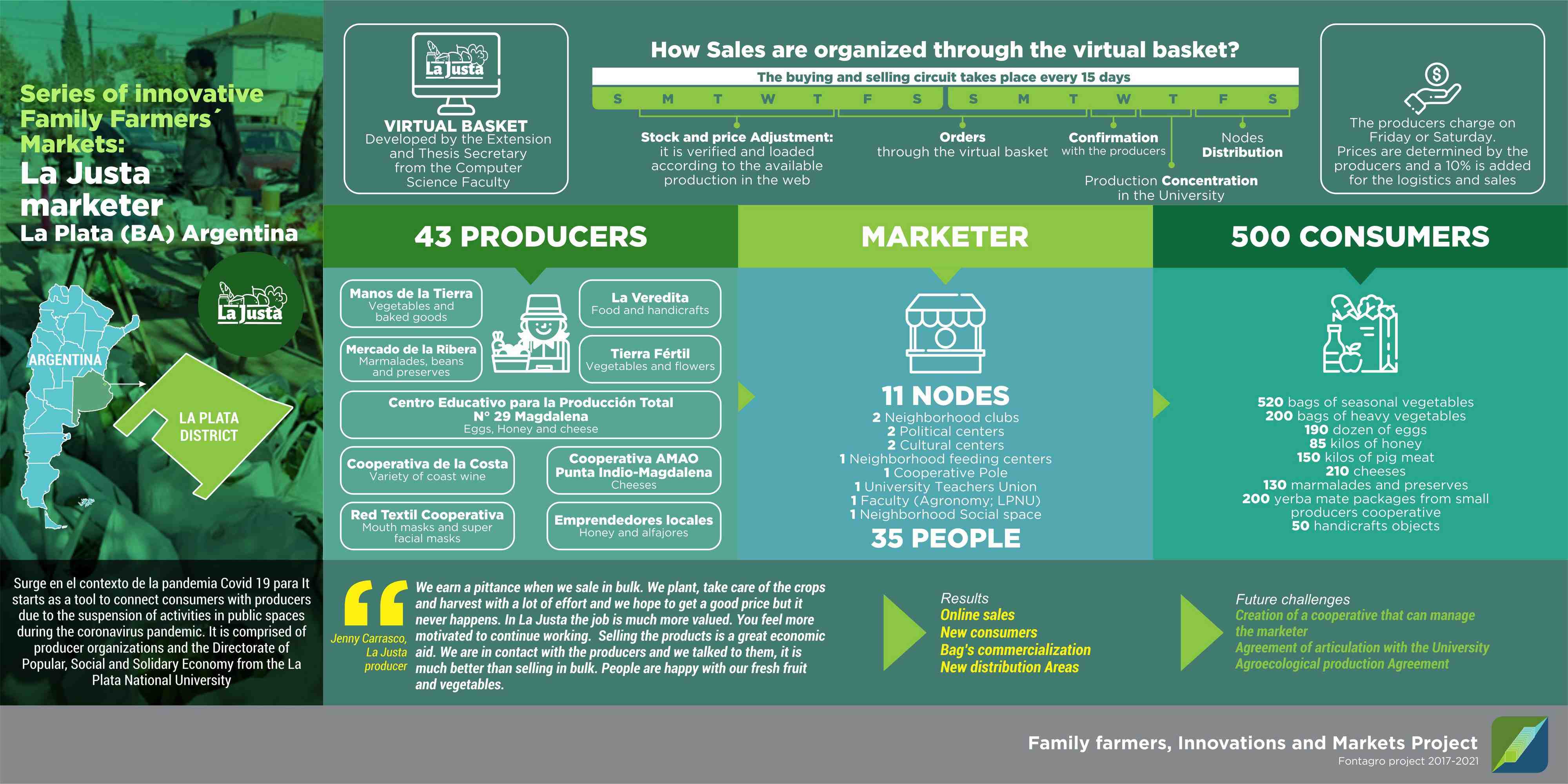Pandemic and Family Farmers´Market: La Justa marketer
