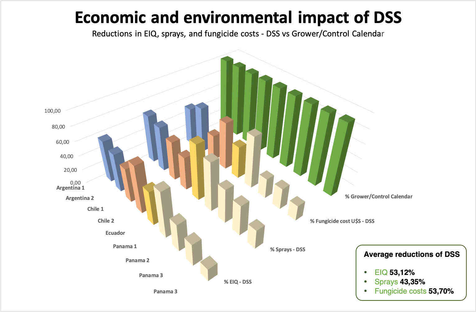 Amount of applications and environmental and economic impact on productive systems managed with early warning strategies