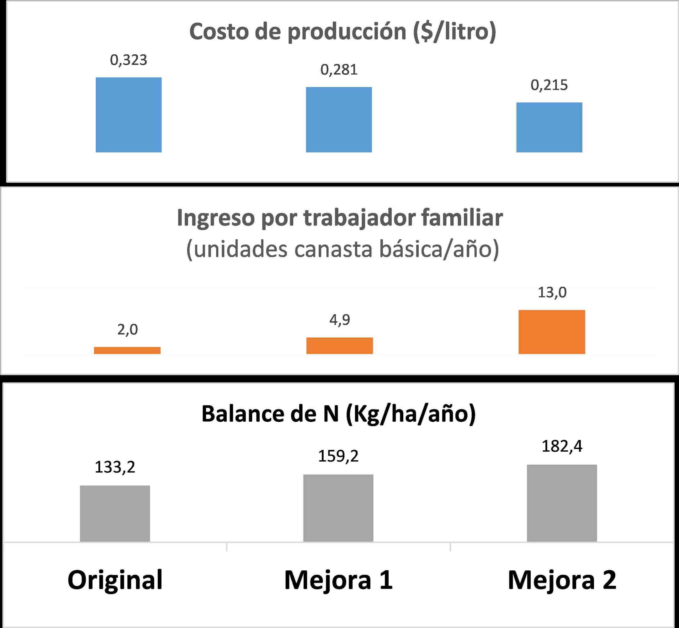 Simulación de mejoras