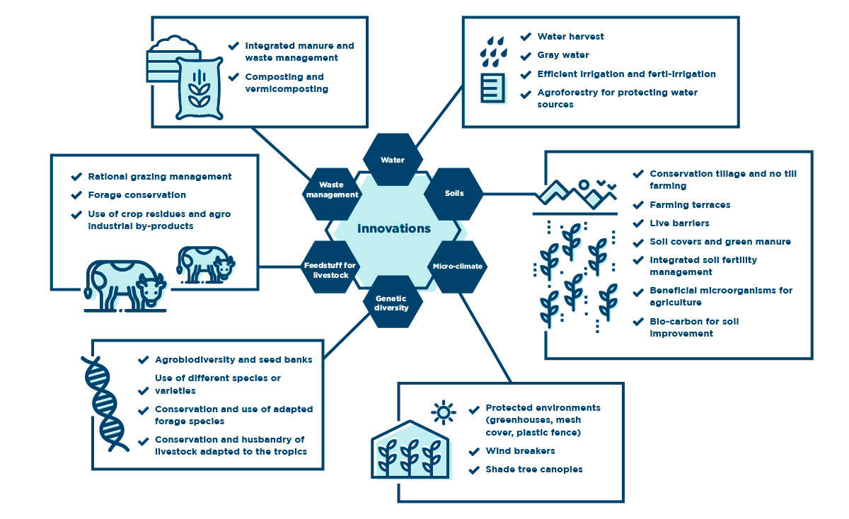 Innovations for adaptation to climate change