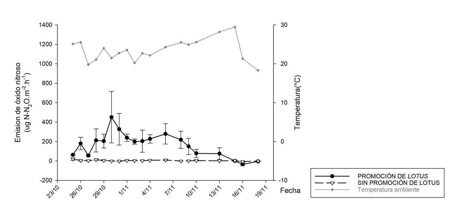 Emisiones primaveral de óxido nitroso (N<sub>2</sub>O) en sistemas pastoriles con y sin promoción de <i>Lotus tenuis</i>.