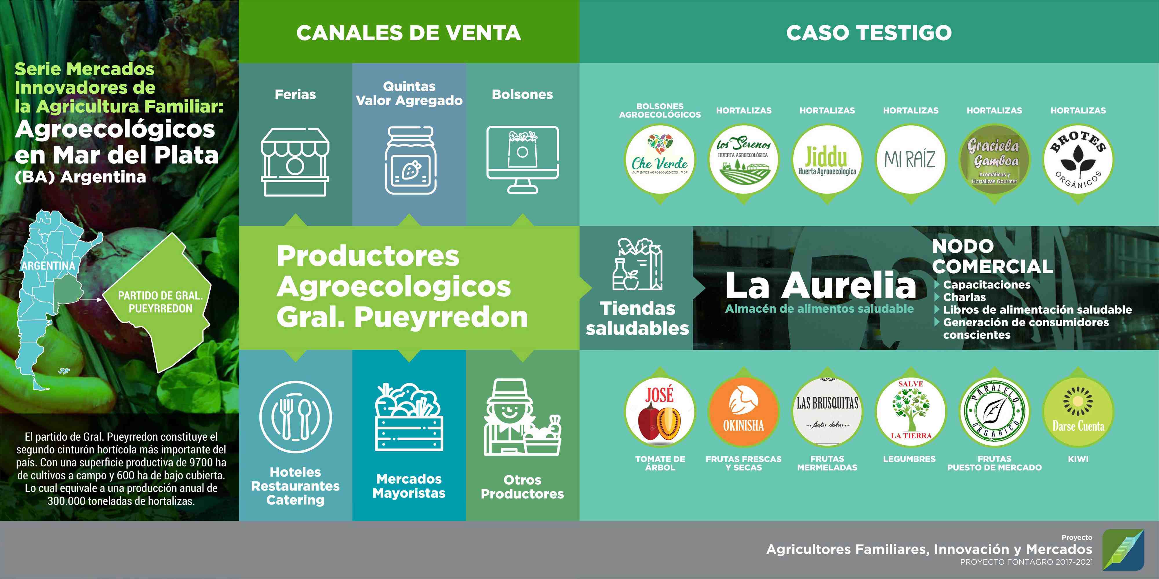 Caso Testigo: Tiendas Saludables en los Canales de venta de Productores Agroecológicos en el partido de Gral. Pueyrredon (Buenos Aires)